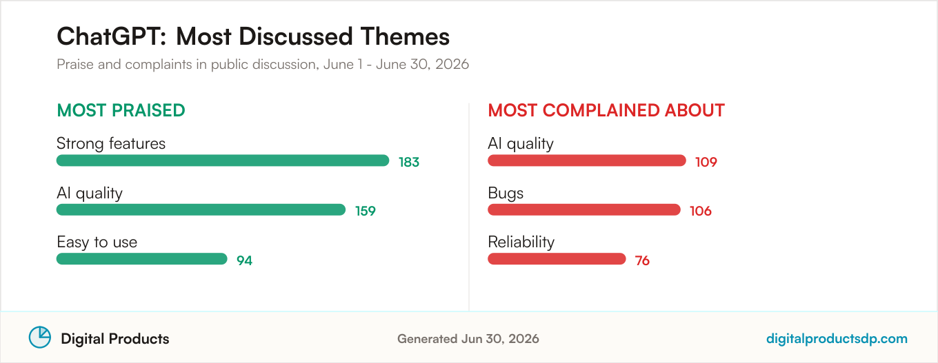 Most praised and most complained about themes for ChatGPT from aggregated public discussion