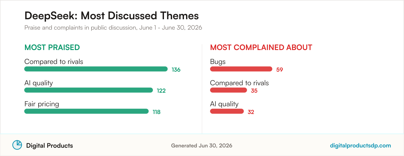 Most praised and most complained about themes for DeepSeek from aggregated public discussion