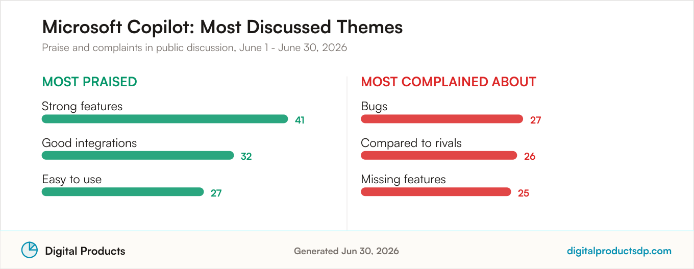 Most praised and most complained about themes for Microsoft Copilot from aggregated public discussion