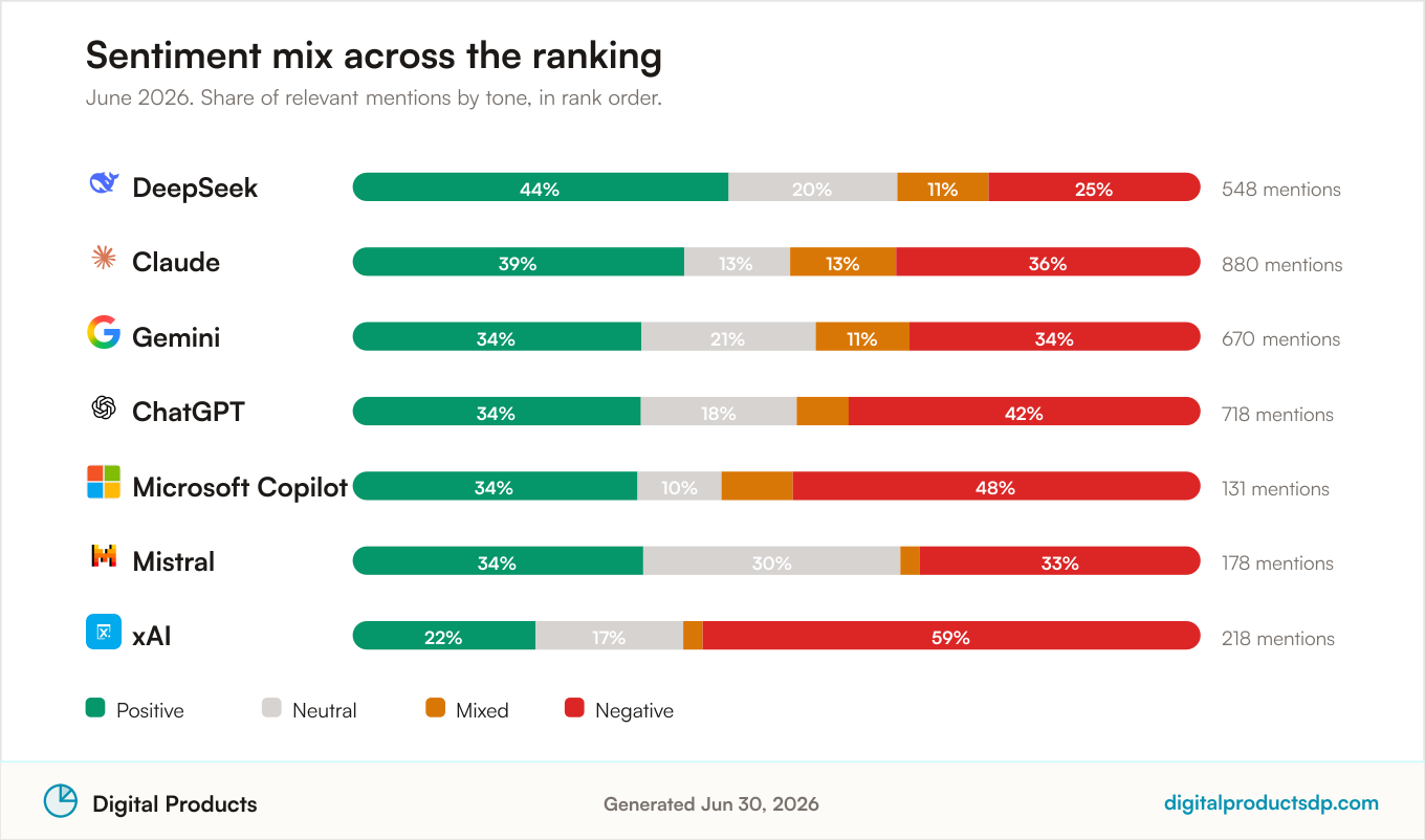 Positive, neutral, mixed, and negative discussion share for the 7 ranked AI Chat Tools, June 2026