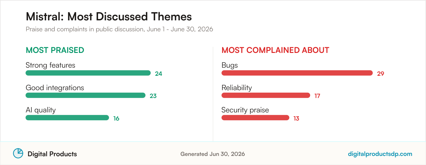 Most praised and most complained about themes for Mistral from aggregated public discussion