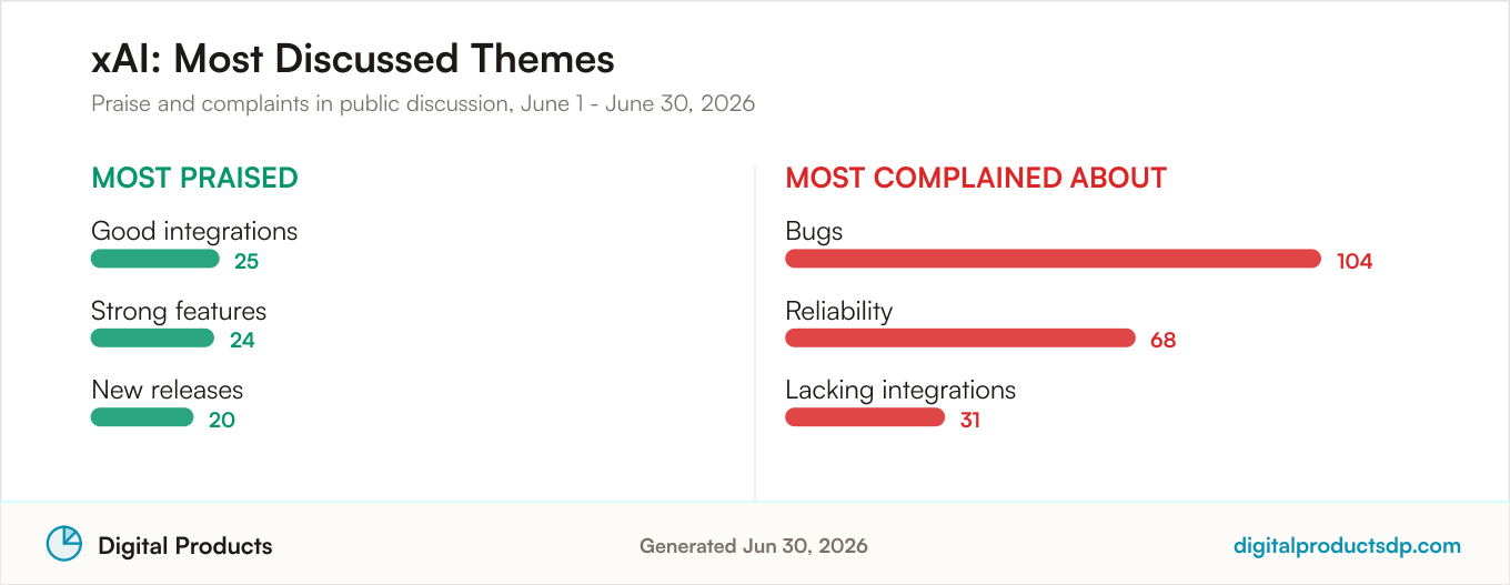 Most praised and most complained about themes for xAI from aggregated public discussion