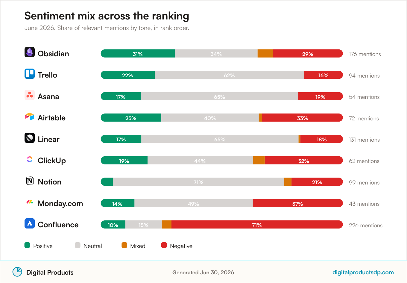 Positive, neutral, mixed, and negative discussion share for the 9 ranked Project Management Tools, June 2026