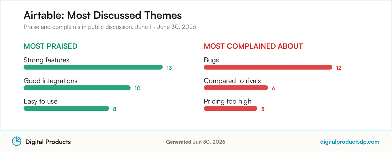 Most praised and most complained about themes for Airtable from aggregated public discussion