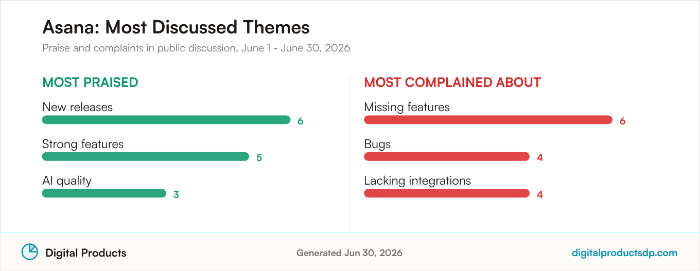 Most praised and most complained about themes for Asana from aggregated public discussion