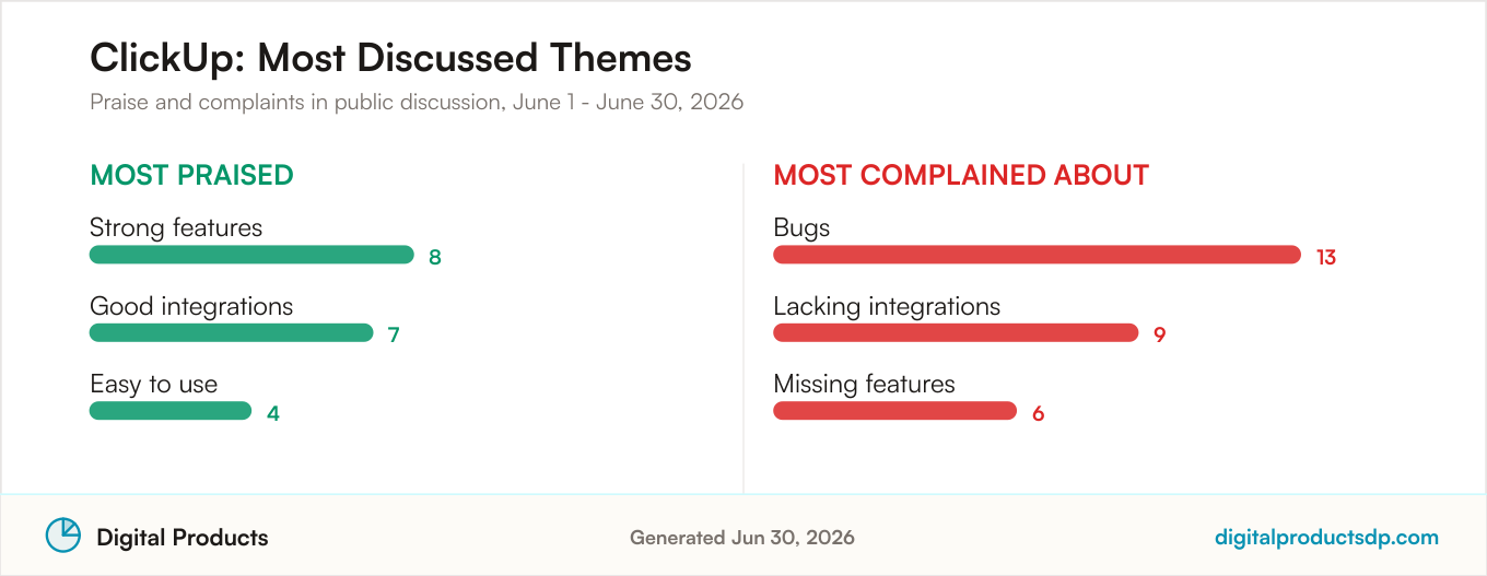 Most praised and most complained about themes for ClickUp from aggregated public discussion