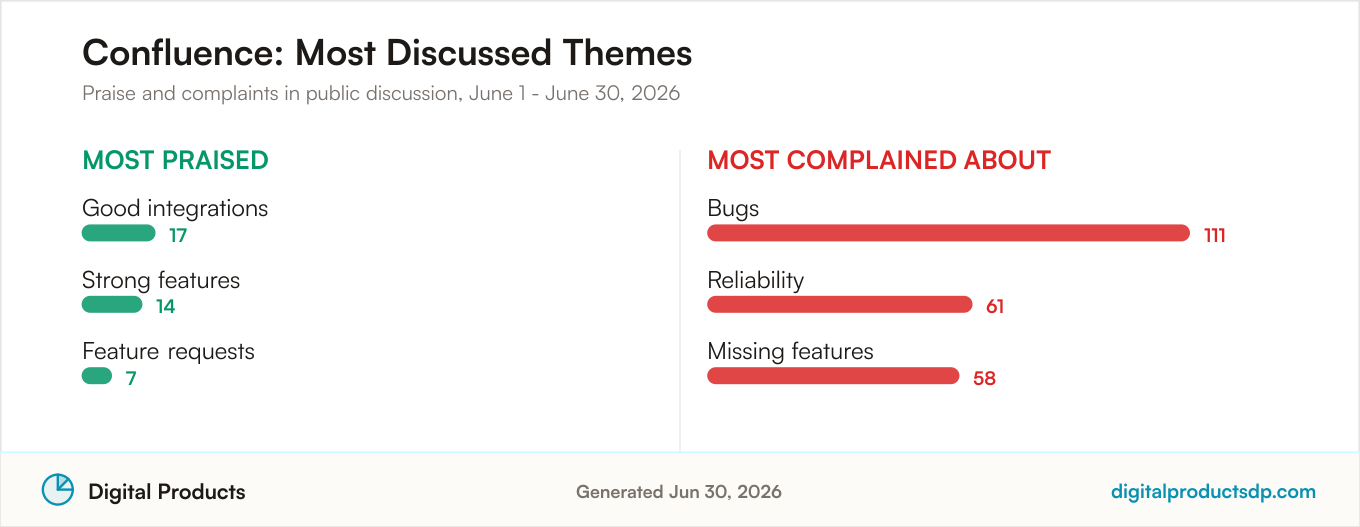 Most praised and most complained about themes for Confluence from aggregated public discussion