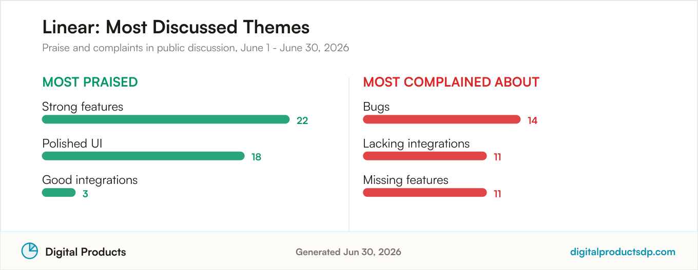 Most praised and most complained about themes for Linear from aggregated public discussion