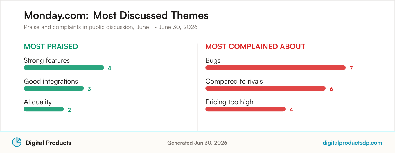 Most praised and most complained about themes for Monday.com from aggregated public discussion