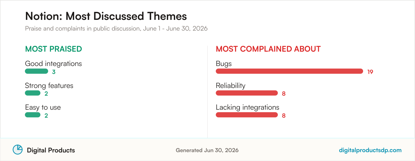 Most praised and most complained about themes for Notion from aggregated public discussion