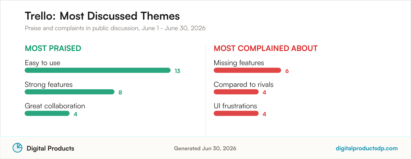 Most praised and most complained about themes for Trello from aggregated public discussion