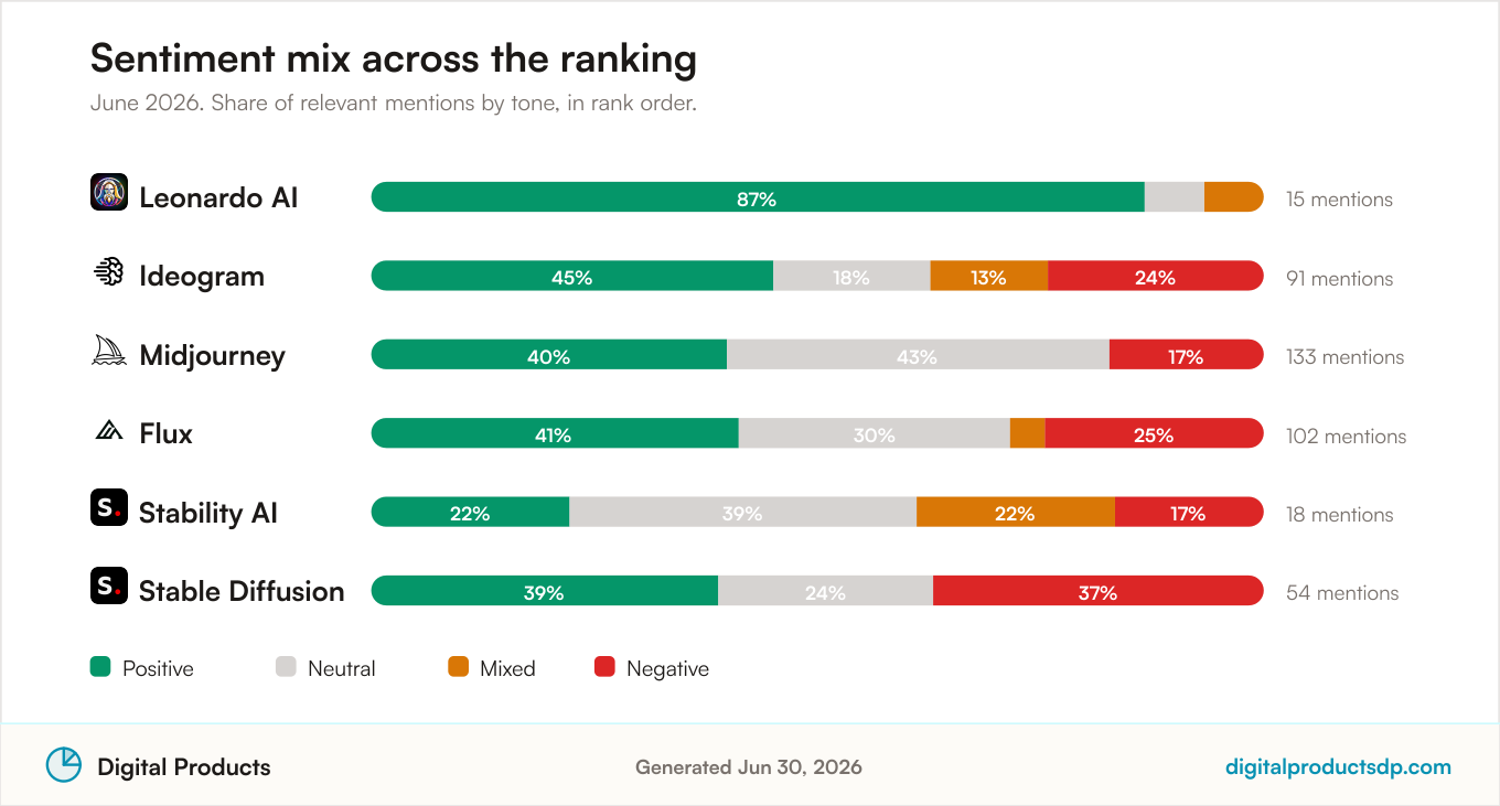 Positive, neutral, mixed, and negative discussion share for the 6 ranked AI Image Tools, June 2026