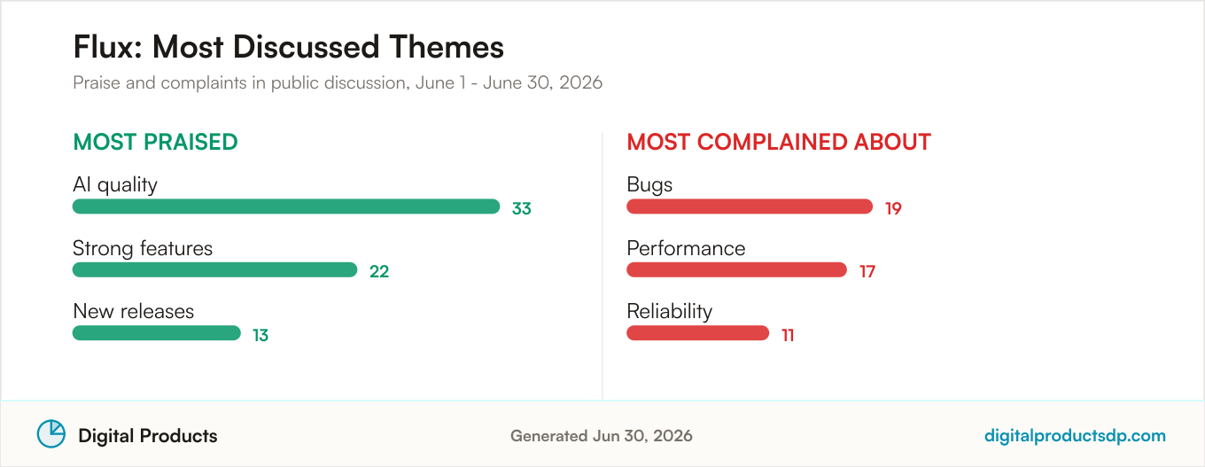 Most praised and most complained about themes for Flux from aggregated public discussion