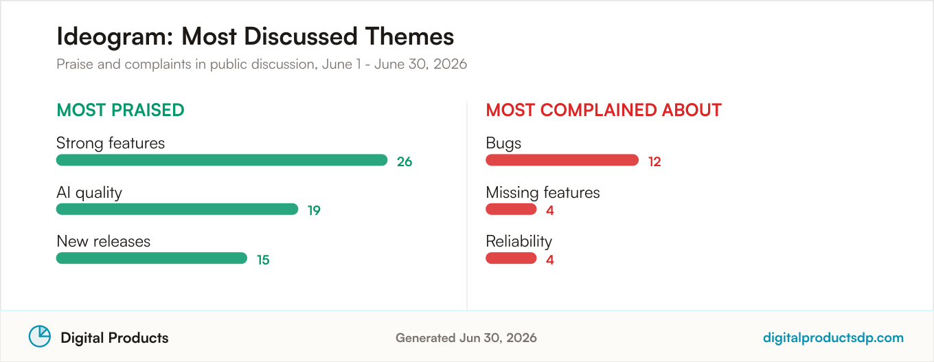 Most praised and most complained about themes for Ideogram from aggregated public discussion
