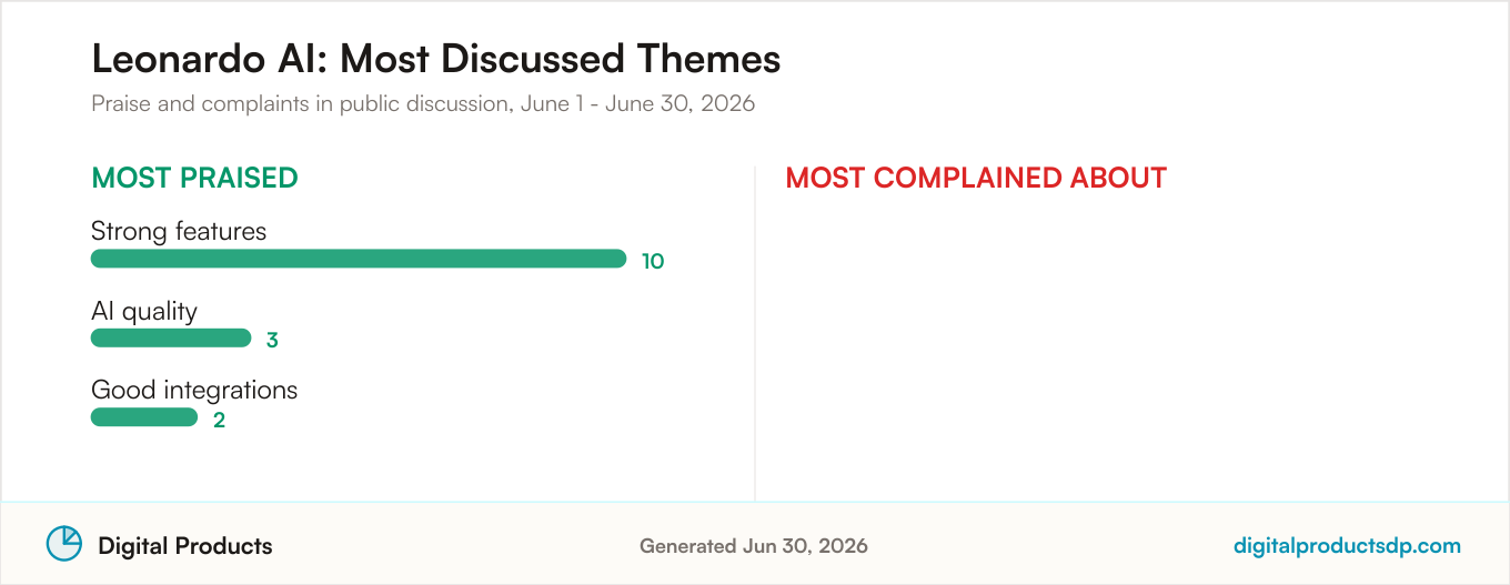 Most praised and most complained about themes for Leonardo AI from aggregated public discussion