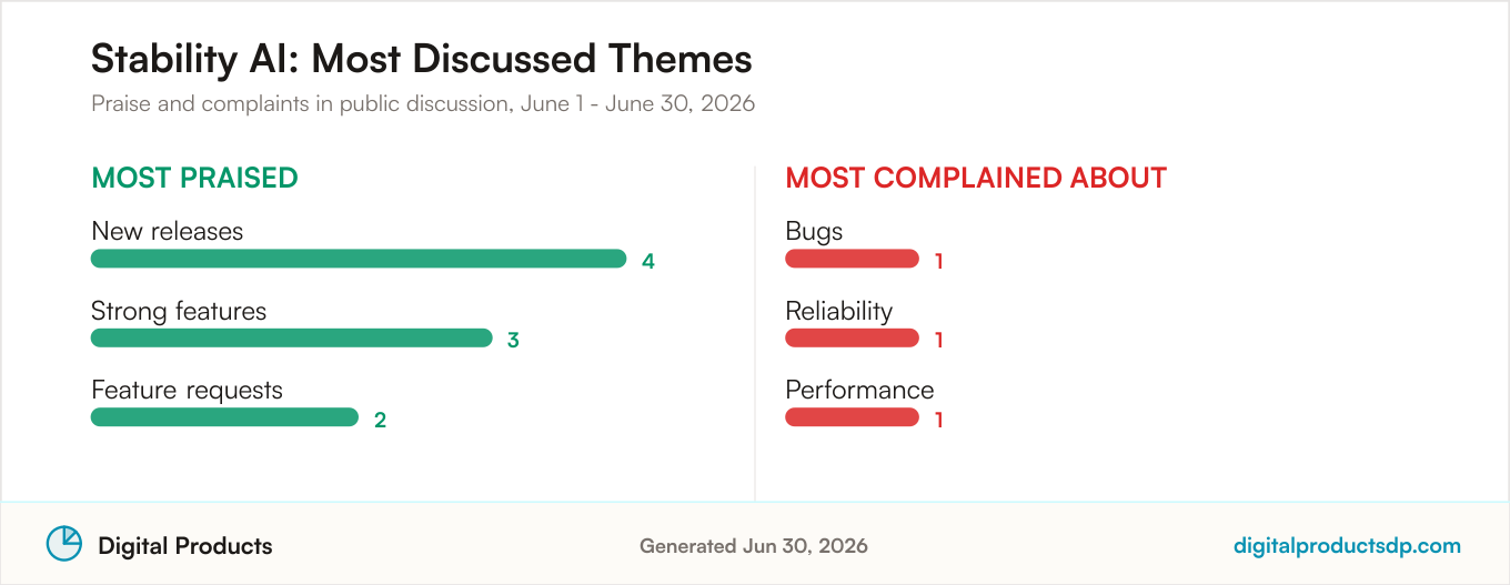 Most praised and most complained about themes for Stability AI from aggregated public discussion