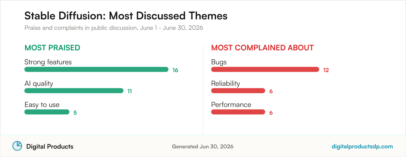 Most praised and most complained about themes for Stable Diffusion from aggregated public discussion