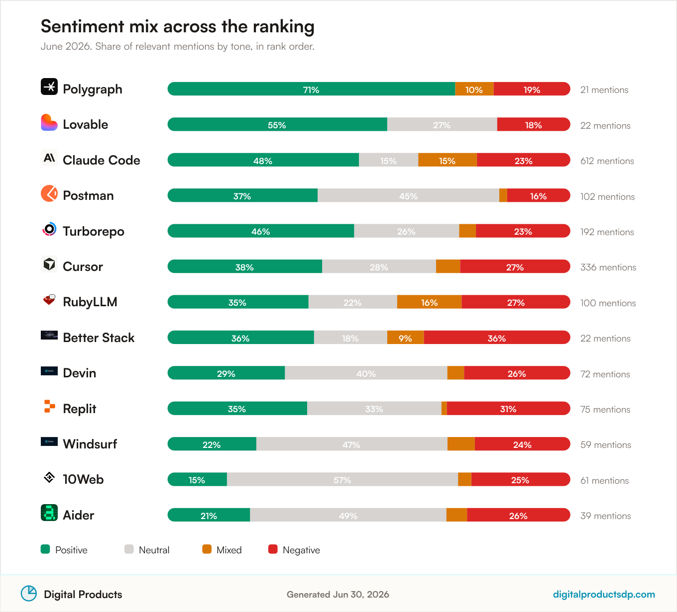 Positive, neutral, mixed, and negative discussion share for the 13 ranked Coding Tools, June 2026