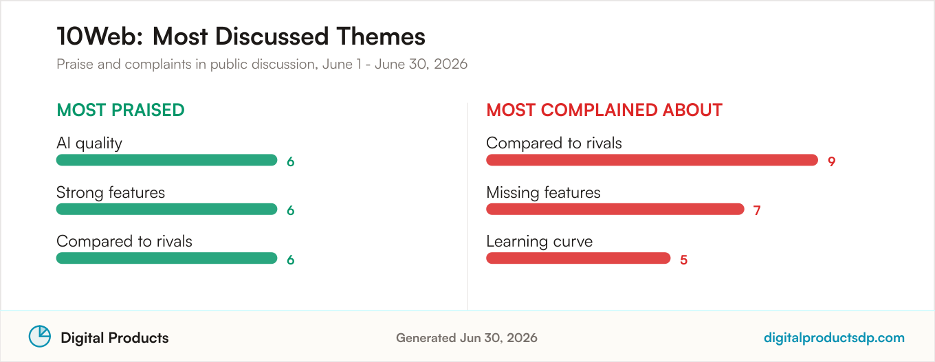 Most praised and most complained about themes for 10Web from aggregated public discussion