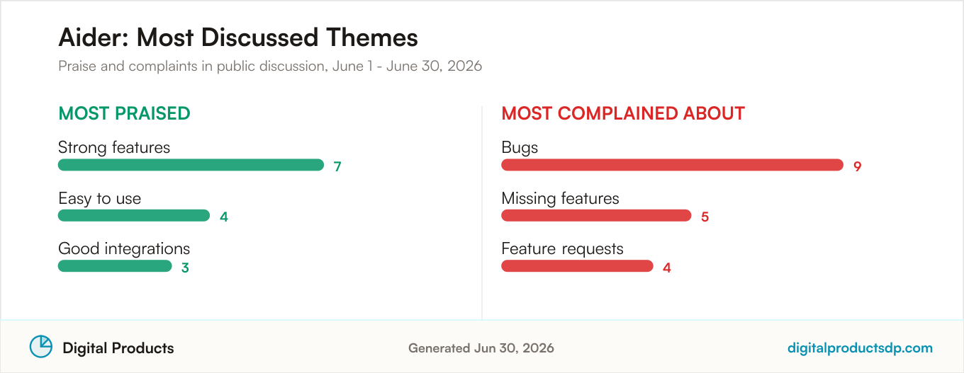 Most praised and most complained about themes for Aider from aggregated public discussion