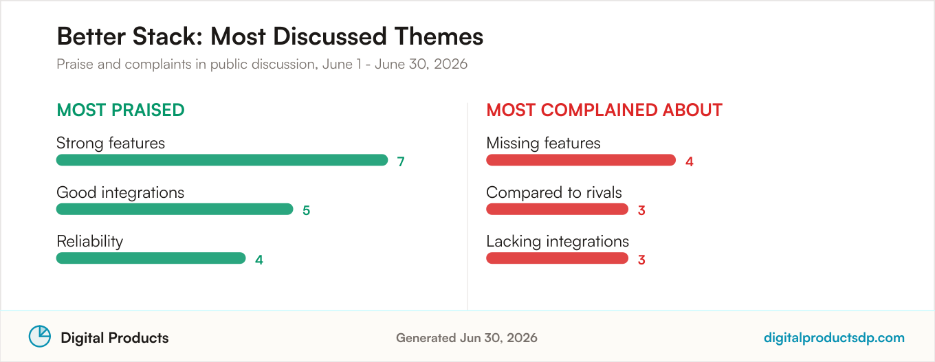 Most praised and most complained about themes for Better Stack from aggregated public discussion