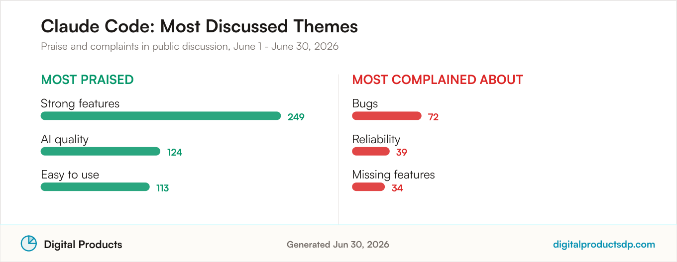 Most praised and most complained about themes for Claude Code from aggregated public discussion