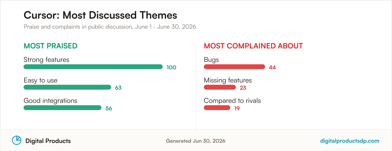Most praised and most complained about themes for Cursor from aggregated public discussion