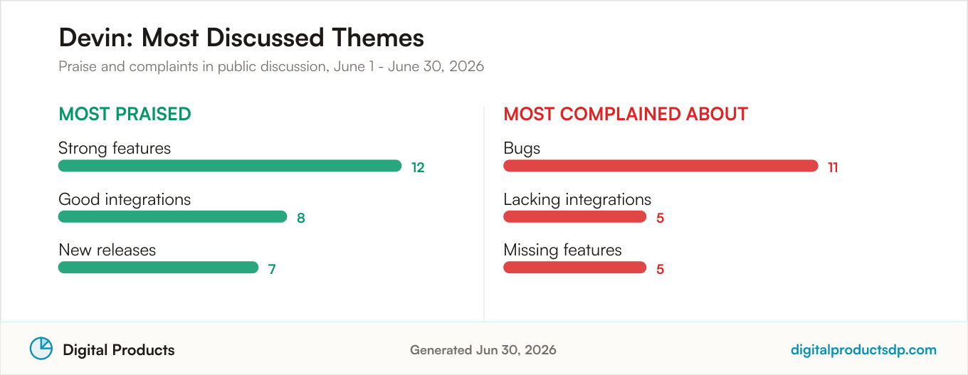 Most praised and most complained about themes for Devin from aggregated public discussion
