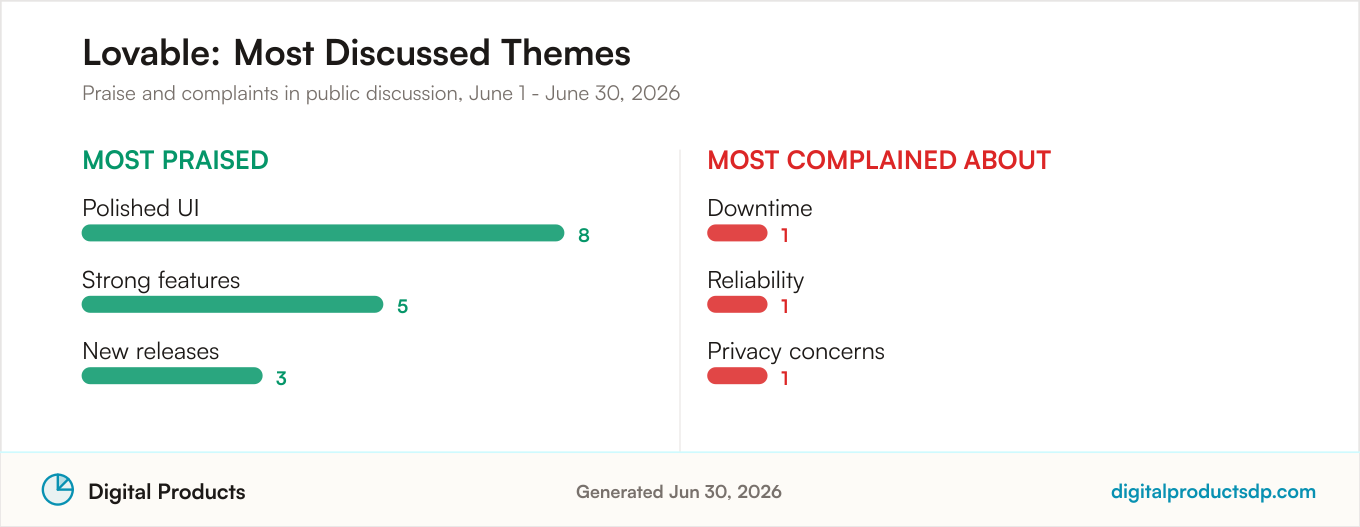 Most praised and most complained about themes for Lovable from aggregated public discussion