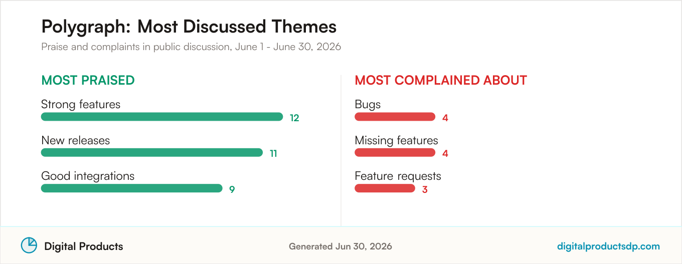 Most praised and most complained about themes for Polygraph from aggregated public discussion