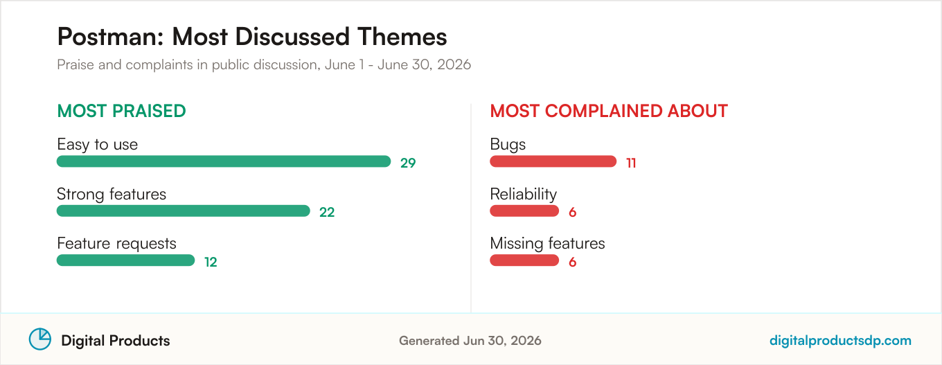 Most praised and most complained about themes for Postman from aggregated public discussion