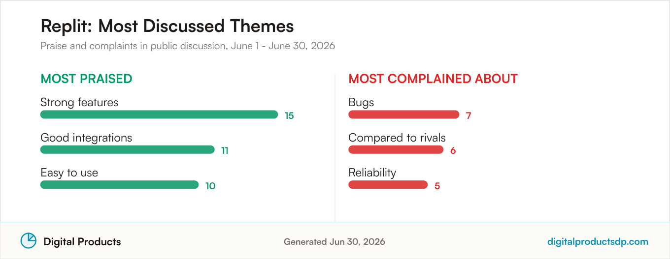 Most praised and most complained about themes for Replit from aggregated public discussion