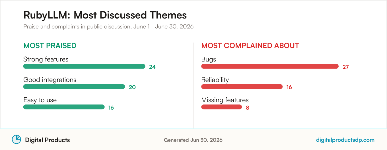 Most praised and most complained about themes for RubyLLM from aggregated public discussion