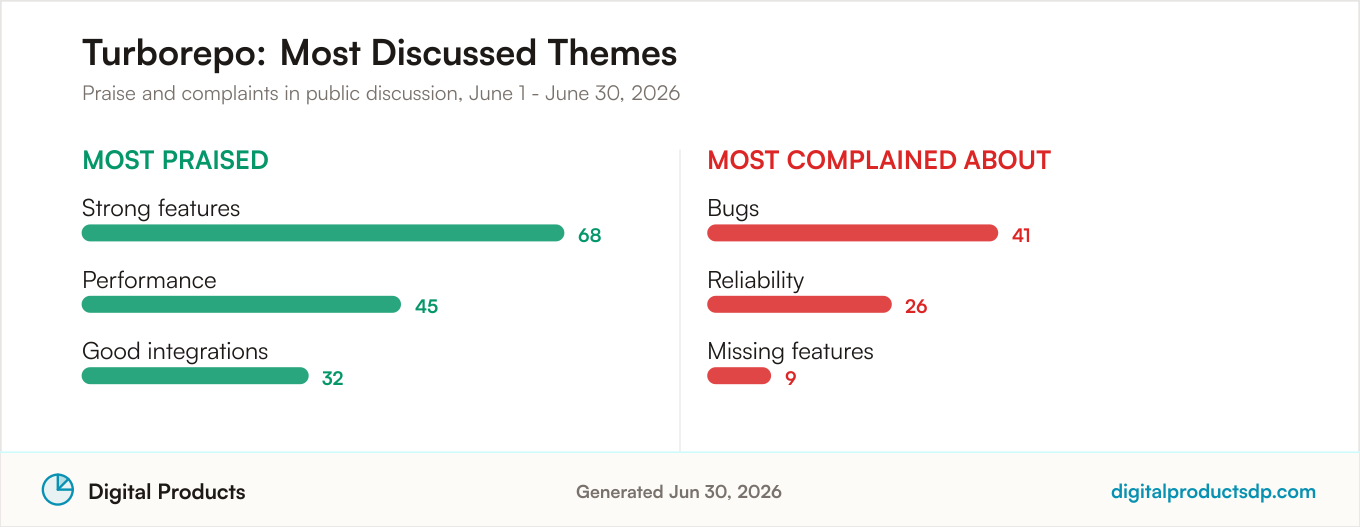 Most praised and most complained about themes for Turborepo from aggregated public discussion
