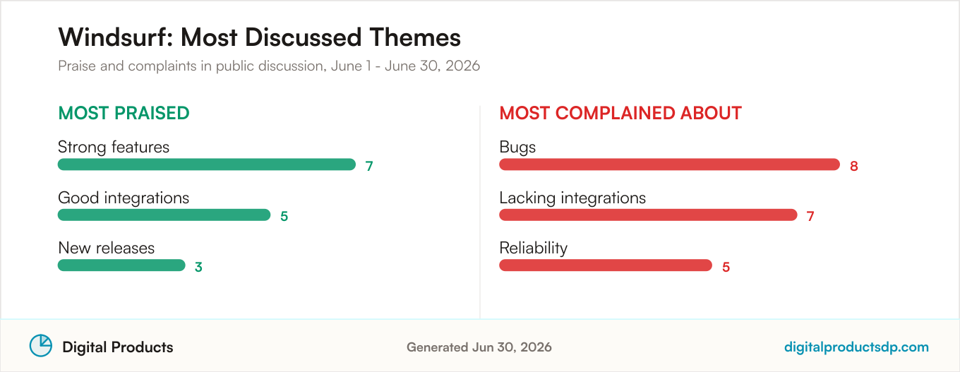 Most praised and most complained about themes for Windsurf from aggregated public discussion