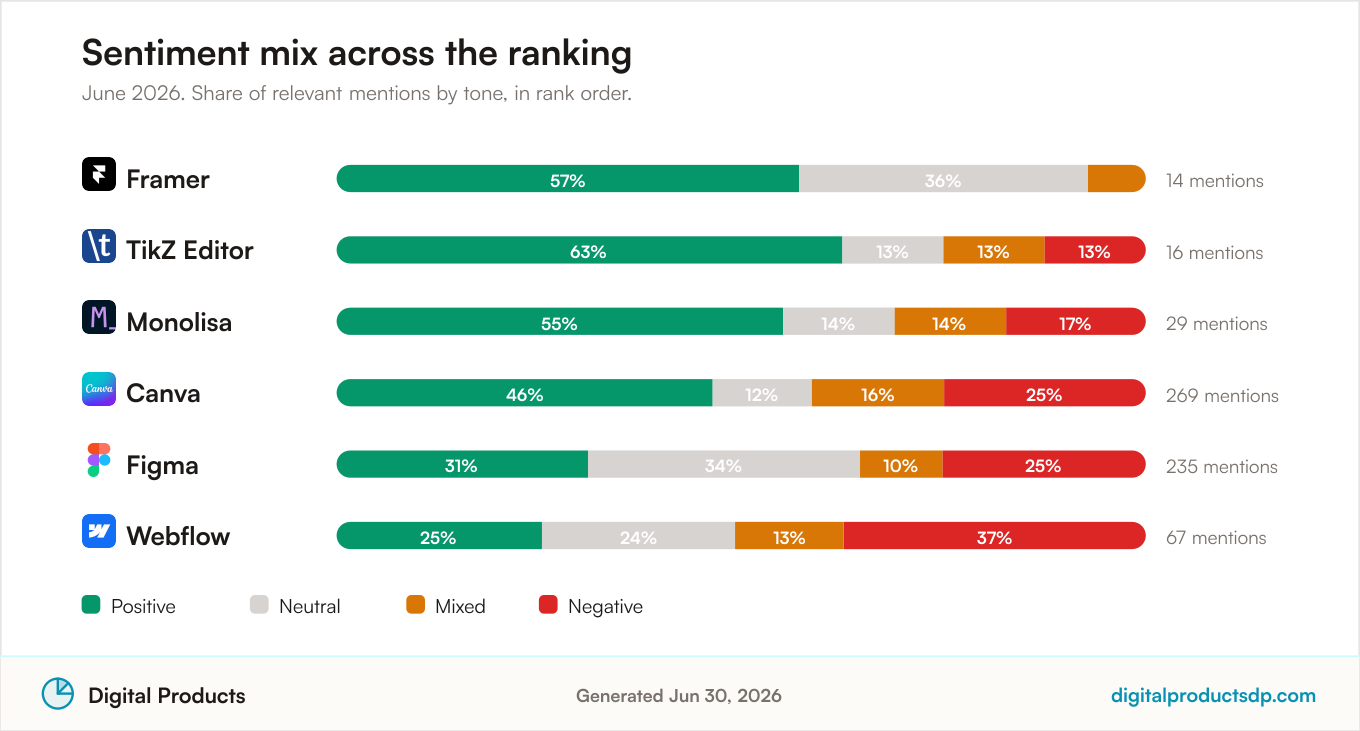 Positive, neutral, mixed, and negative discussion share for the 6 ranked Design Tools, June 2026