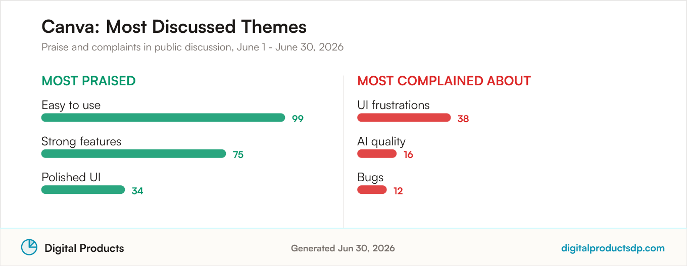 Most praised and most complained about themes for Canva from aggregated public discussion