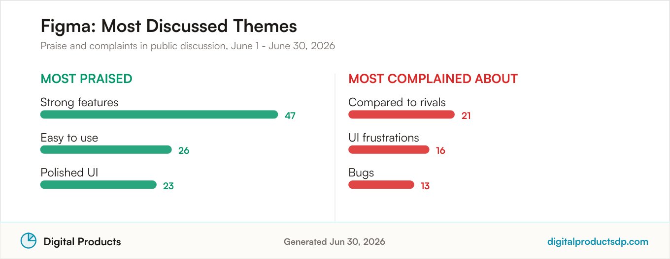 Most praised and most complained about themes for Figma from aggregated public discussion
