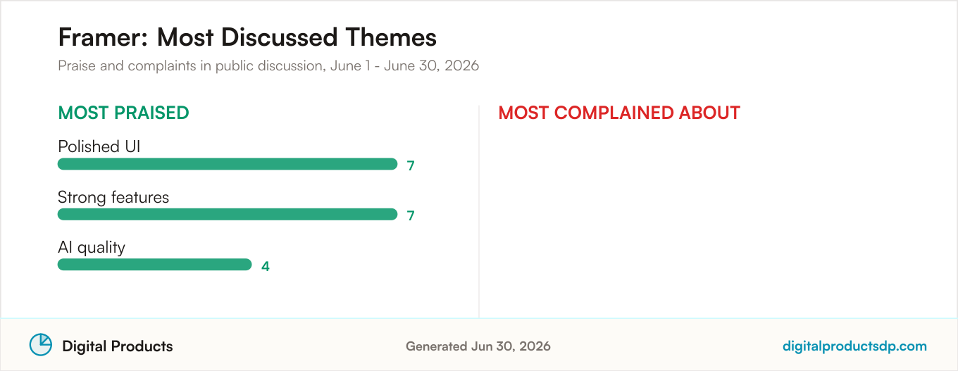 Most praised and most complained about themes for Framer from aggregated public discussion