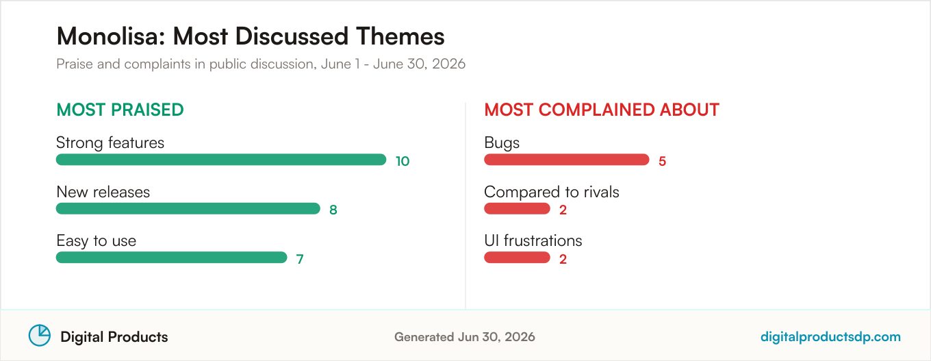 Most praised and most complained about themes for Monolisa from aggregated public discussion