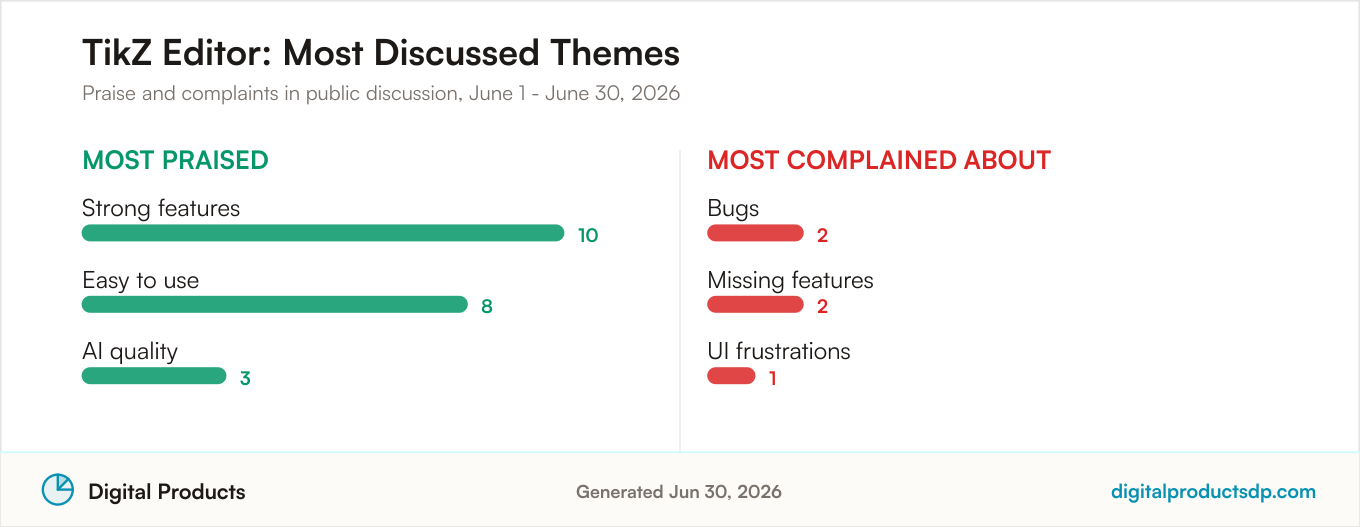 Most praised and most complained about themes for TikZ Editor from aggregated public discussion