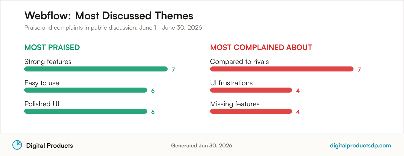 Most praised and most complained about themes for Webflow from aggregated public discussion