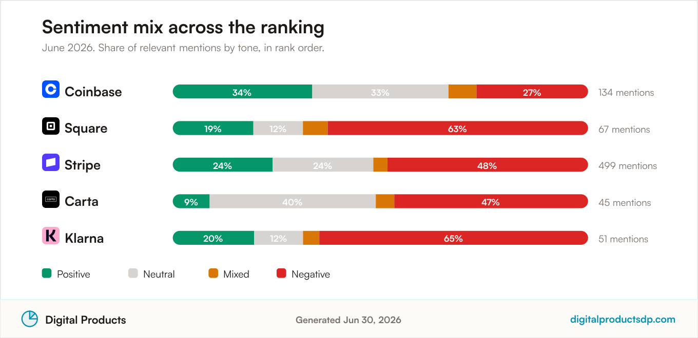 Positive, neutral, mixed, and negative discussion share for the 5 ranked Finance Software, June 2026