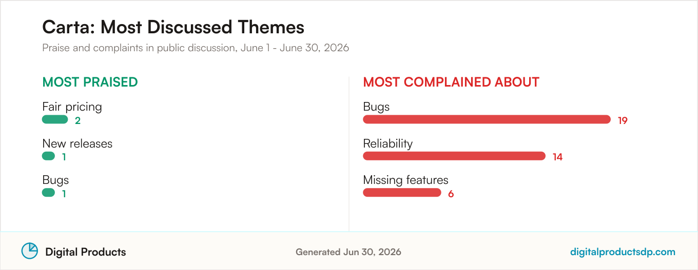 Most praised and most complained about themes for Carta from aggregated public discussion