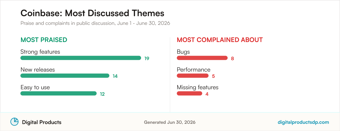 Most praised and most complained about themes for Coinbase from aggregated public discussion