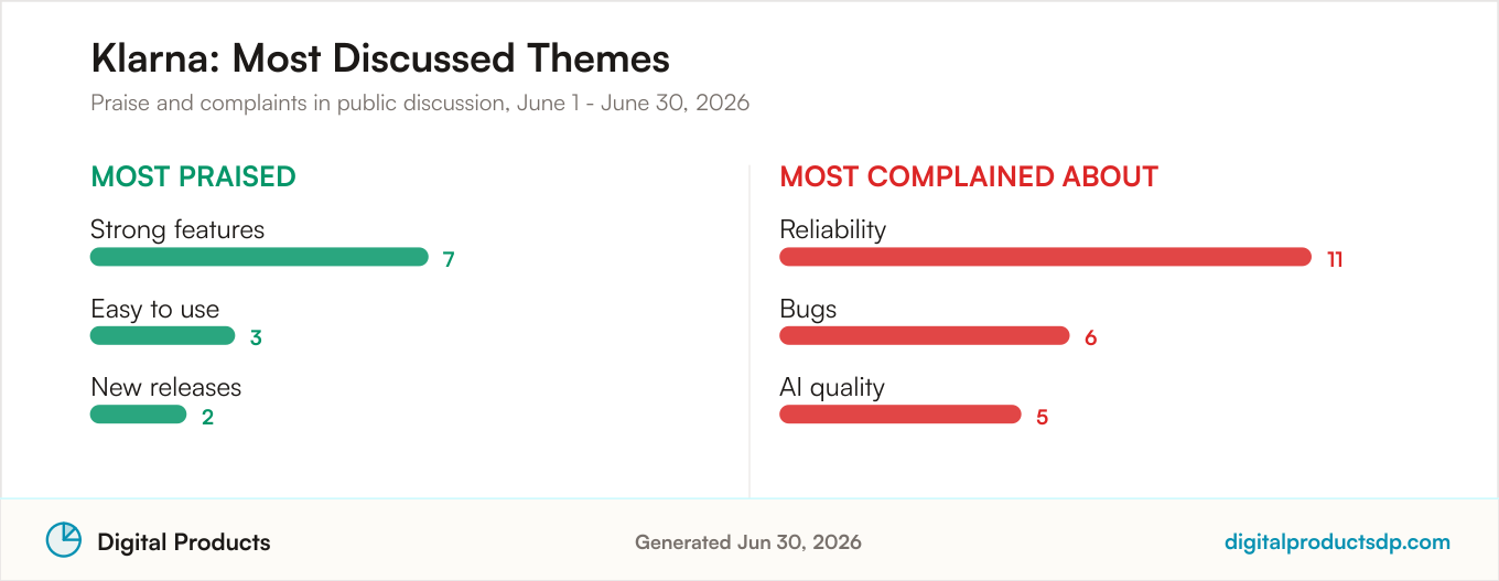 Most praised and most complained about themes for Klarna from aggregated public discussion