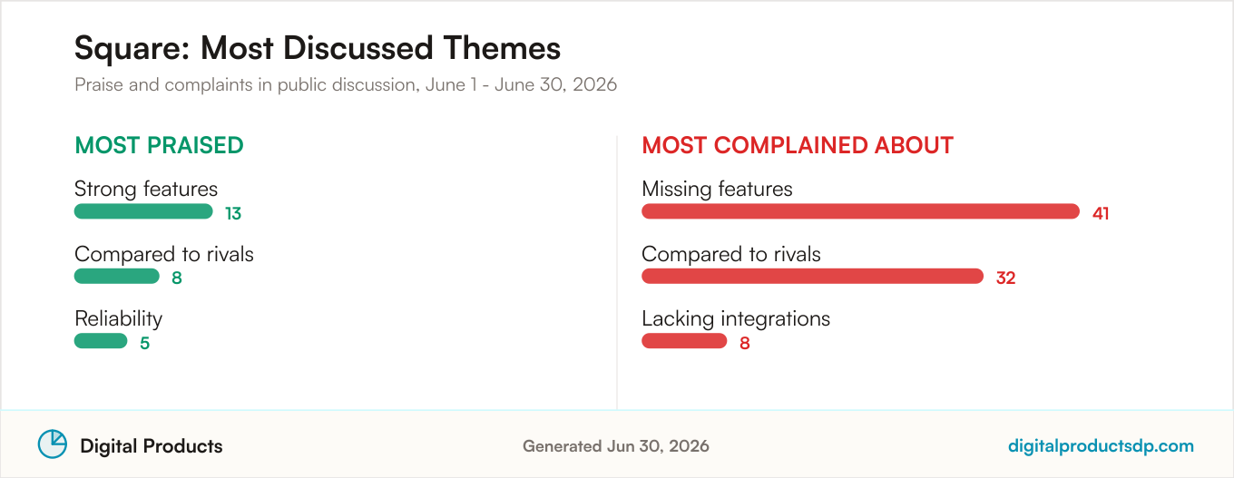 Most praised and most complained about themes for Square from aggregated public discussion