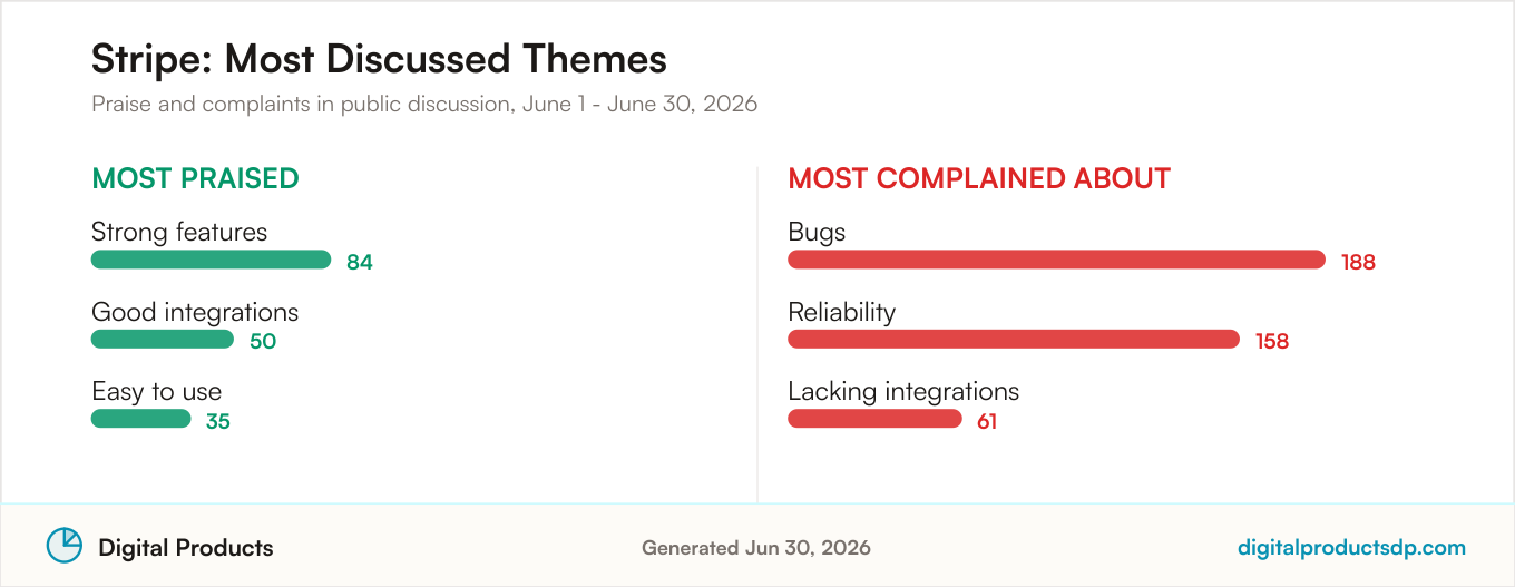 Most praised and most complained about themes for Stripe from aggregated public discussion