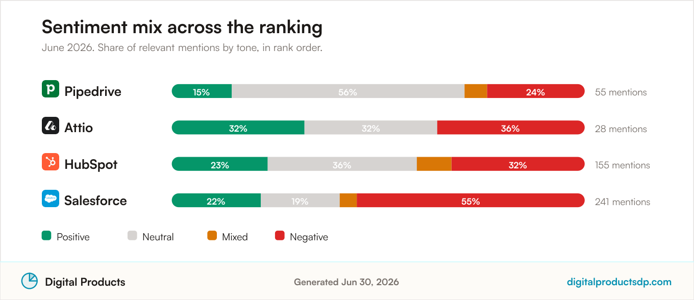 Positive, neutral, mixed, and negative discussion share for the 4 ranked CRM Software, June 2026