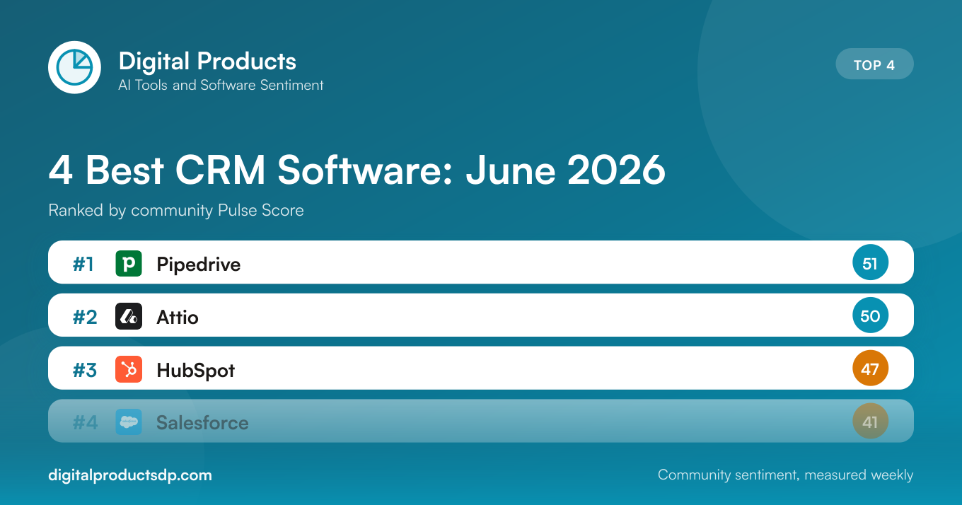 4 Best CRM Software in June 2026